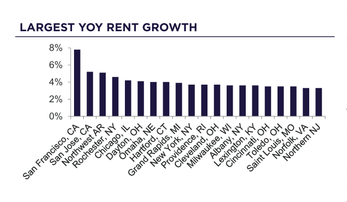 Study reveals San Francisco as top-performing in nationwide multifamily housing market