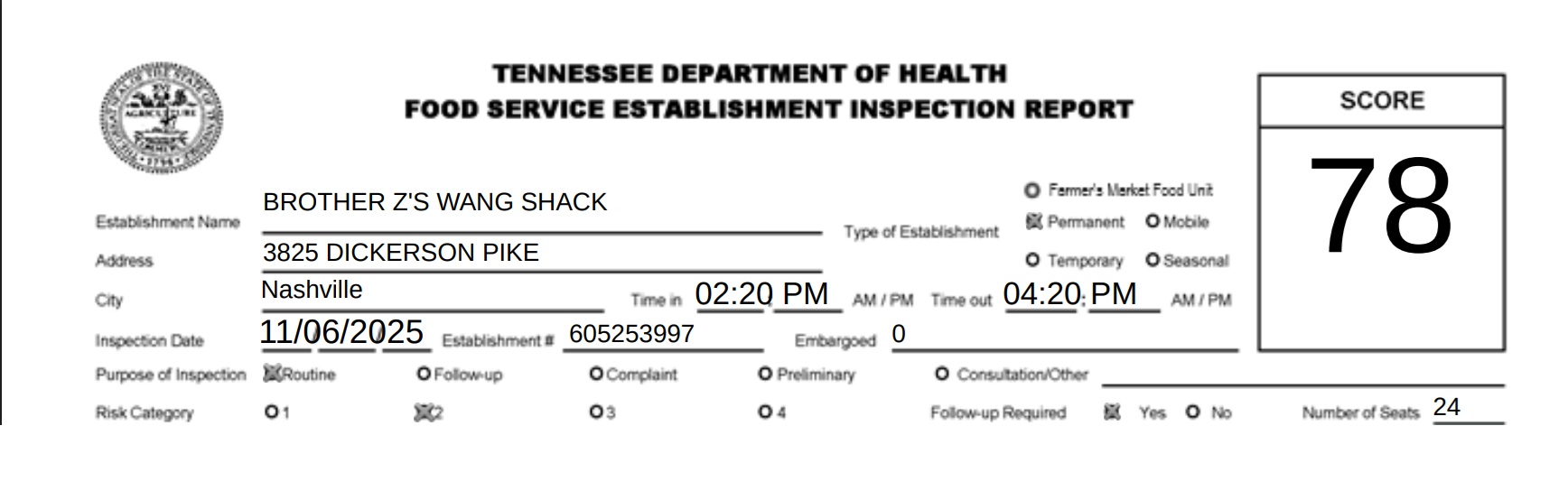 No managerial control was observed in the establishment due to several priority violations during the inspection.
