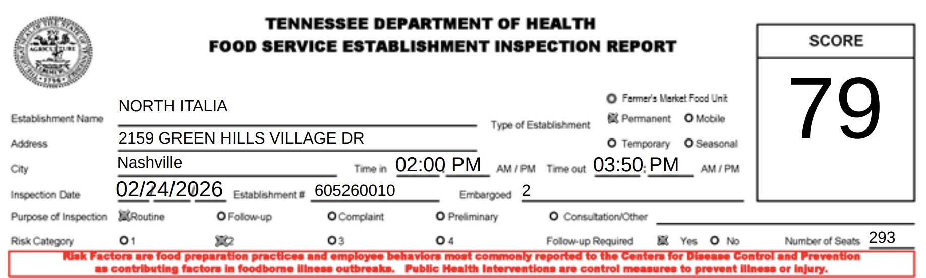 The high-temperature dish machine final rinse was observed at 154°F, which is below the required temperature.