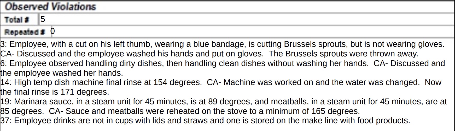 The eatery was found in violation of multiple health regulations, earning a low score of 79.