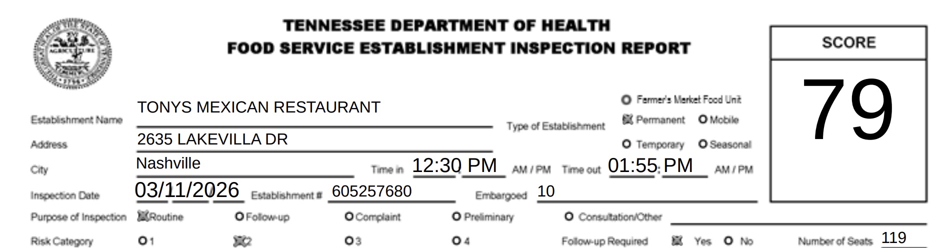 The restaurant was found in violation of several food regulations, which resulted in it receiving a low score.
