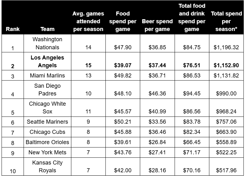This table shows concession expenses of MLB fanbases