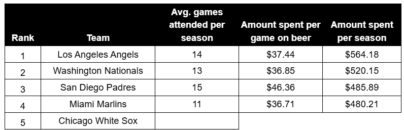 This table lists fanbases spending most on beer during MLB