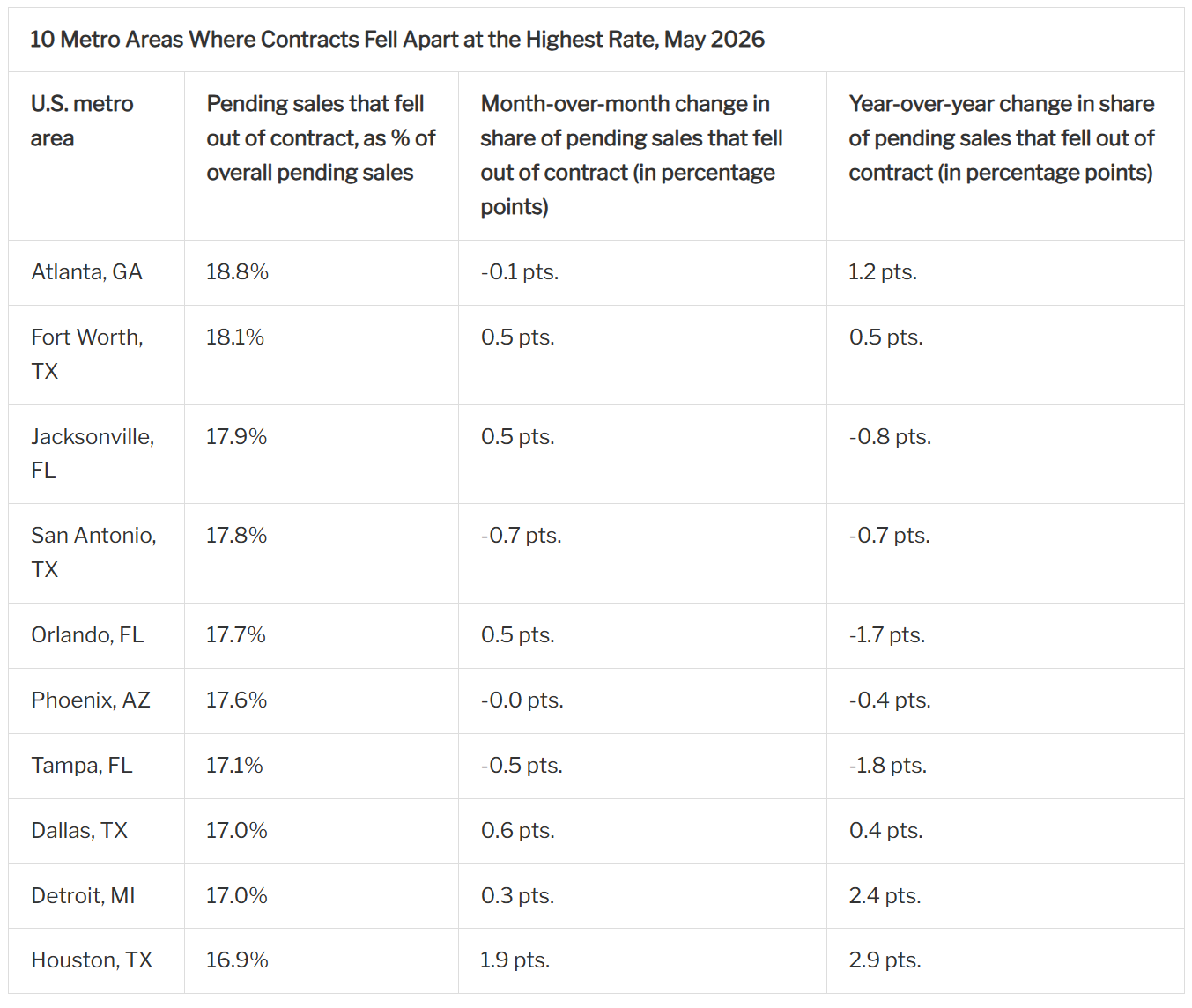A study shows that Atlanta has the highest home-purchase cancellation rate.